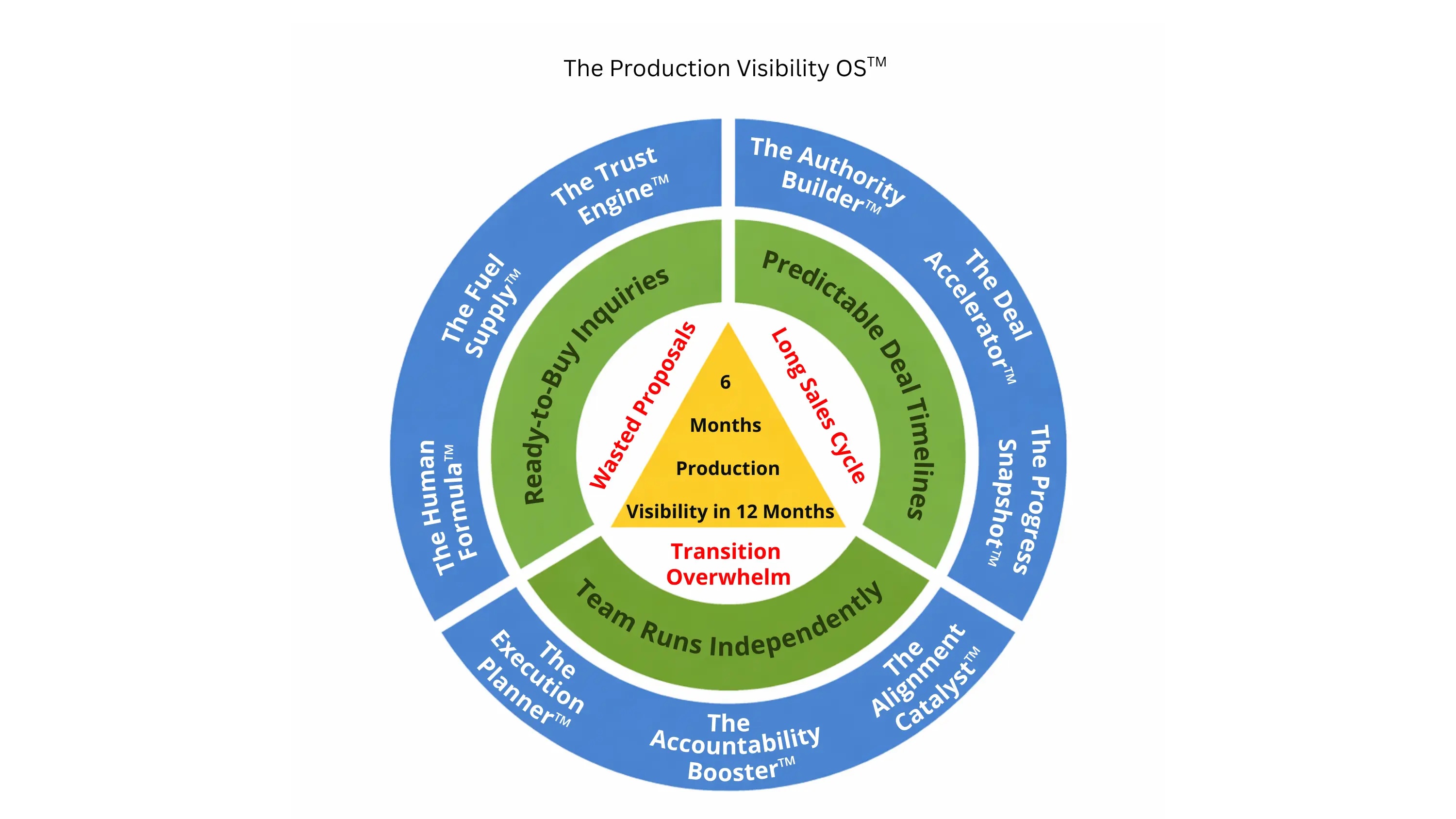 Production Visibility OS — nine modules, three outcomes, one goal